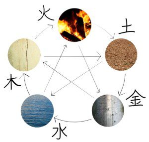 The five elements of water, wood, fire, earth and metal in their creative cycle.
